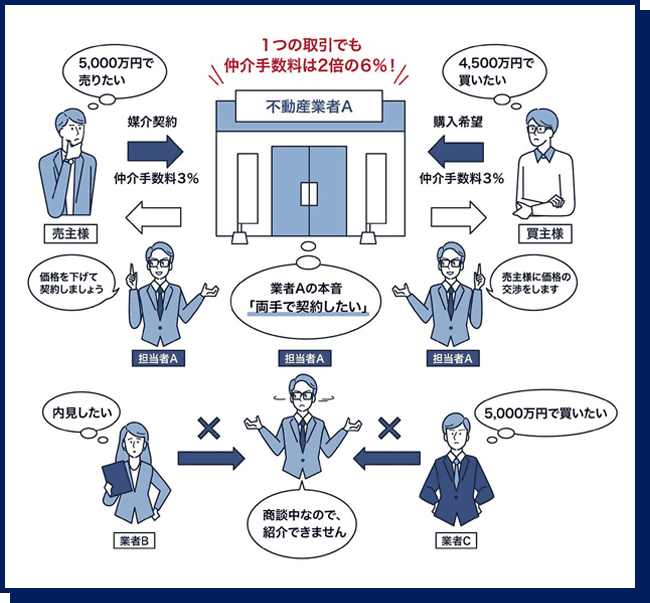 囲い込みなしの透明性を重視した不動産売却ならグローバルトラスト不動産