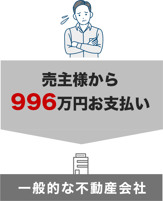 一般的な不動産会社：売主様から996万円お支払い