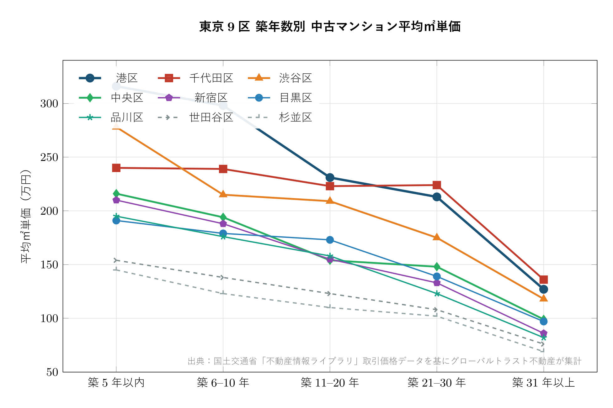 東京9区 築年数別 中古マンション平均㎡単価のグラフ