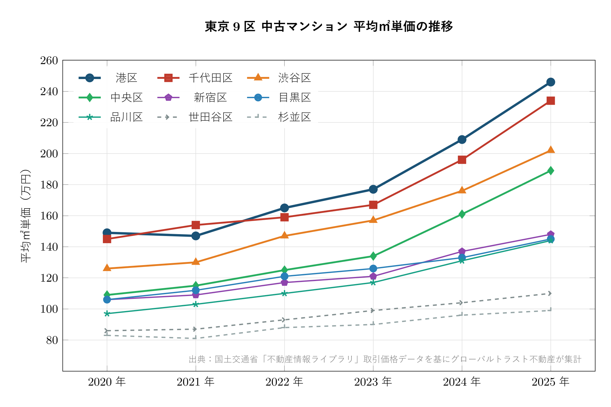東京9区の中古マンション平均㎡単価の推移グラフ（2020年〜2025年）