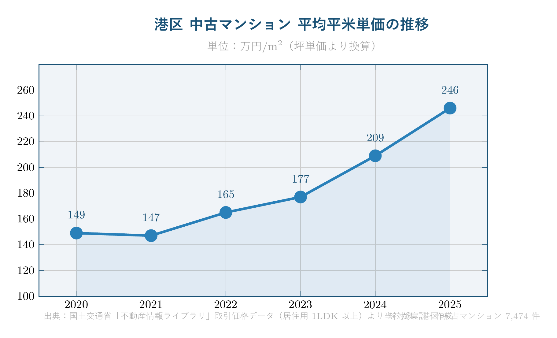 港区の中古マンション平均平米単価の推移グラフ