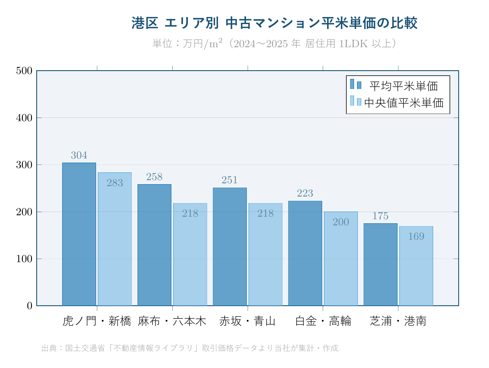 港区エリア別中古マンション平米単価の比較グラフ
