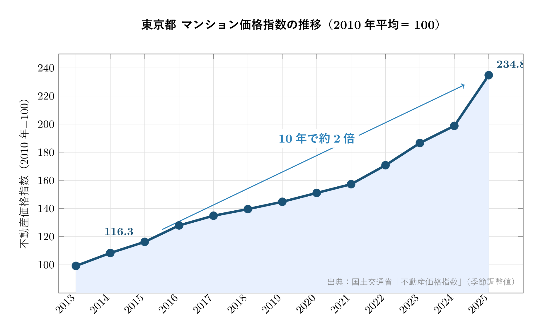 東京都マンション価格指数の推移（2013年〜2025年）