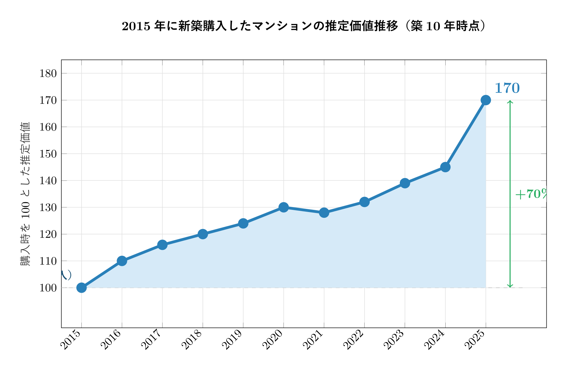 2015年に新築購入したマンションの推定価値推移（築10年時点）