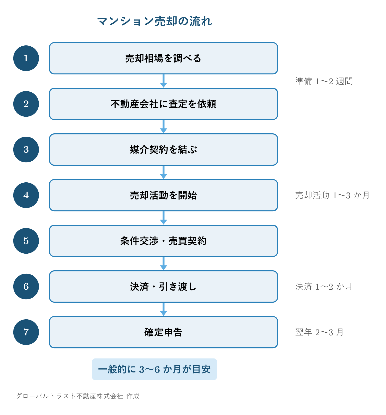 港区のマンション売却の流れ 7ステップ