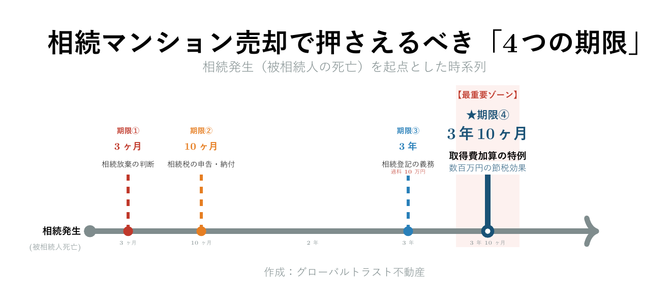 相続マンション売却で押さえるべき4つの期限のタイムライン
