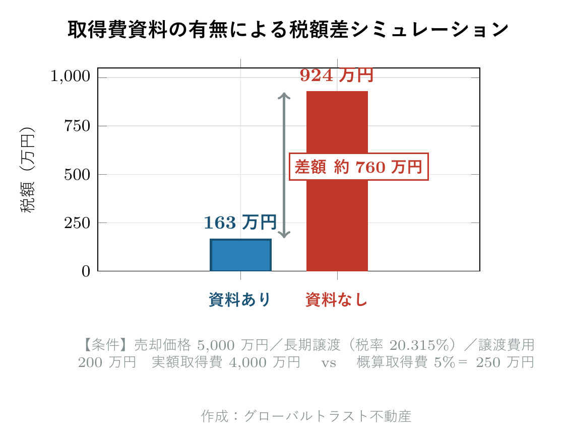 取得費資料の有無による税額差のシミュレーション
