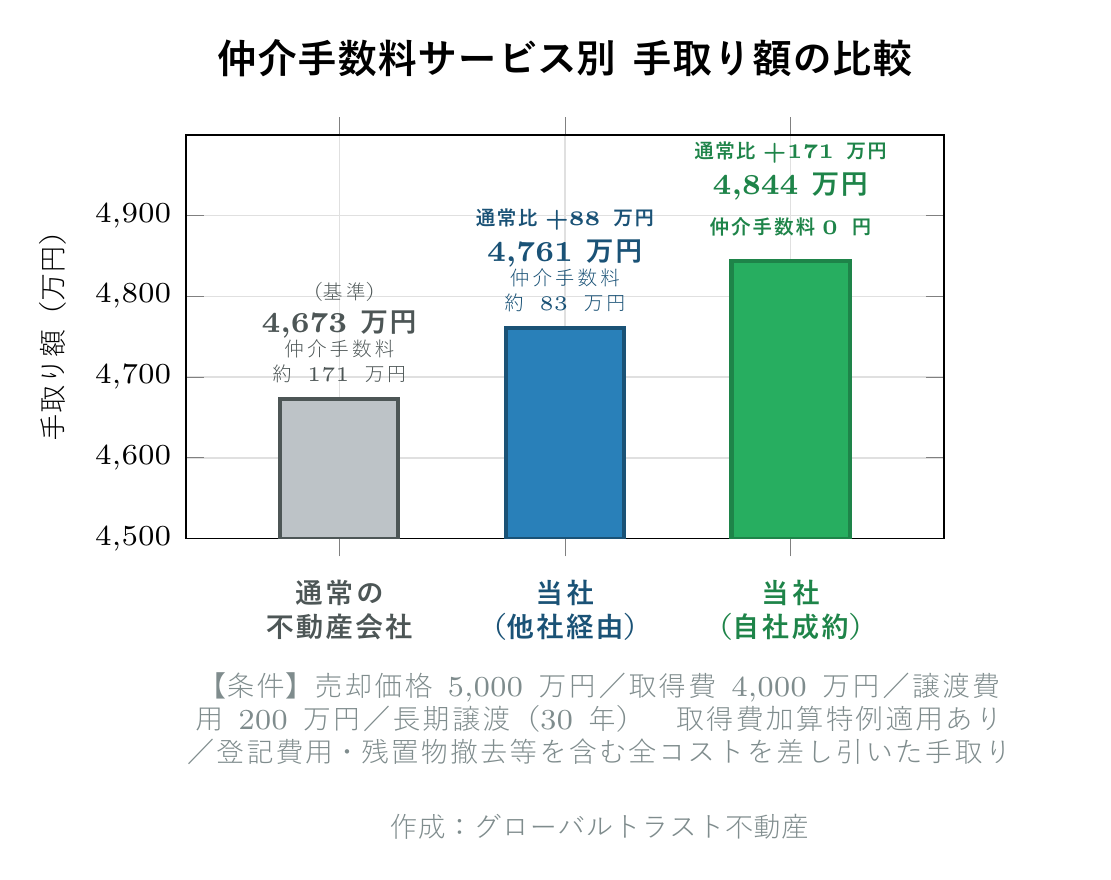 相続マンション売却の手取り額の不動産会社別比較