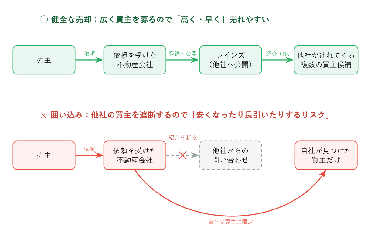 不動産の囲い込みが起きる仕組みと、囲い込みをしない売却フローの比較図