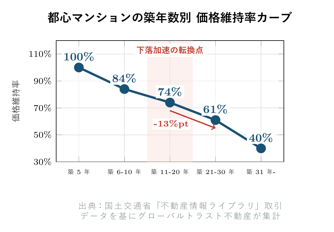 都心マンションの築年数別 価格維持率カーブ（築20年前後で下落加速）