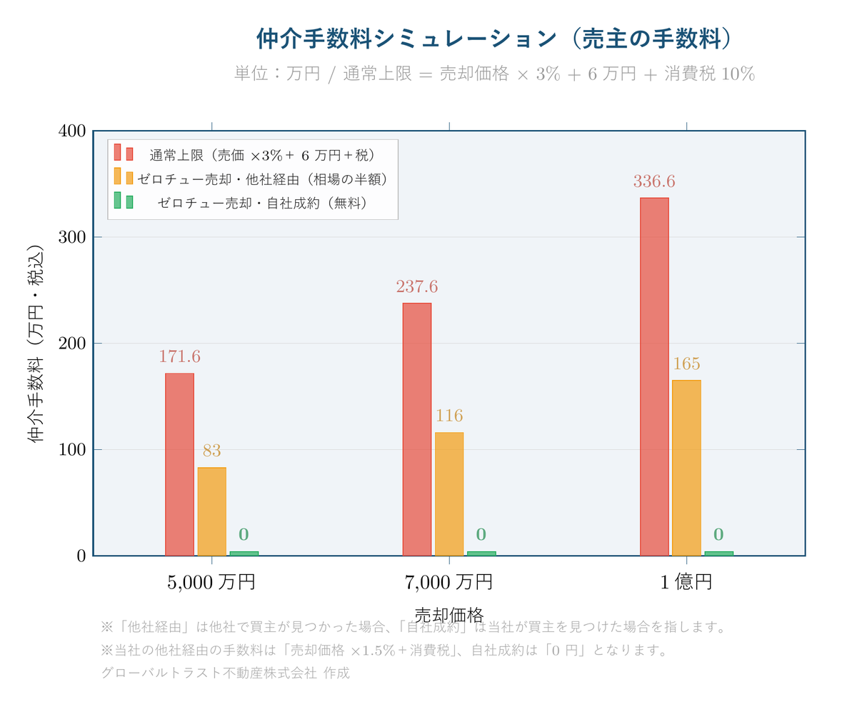 マンション売却の仲介手数料シミュレーション（5,000万・7,000万・1億円ケースで通常仲介とゼロチュー売却を比較）