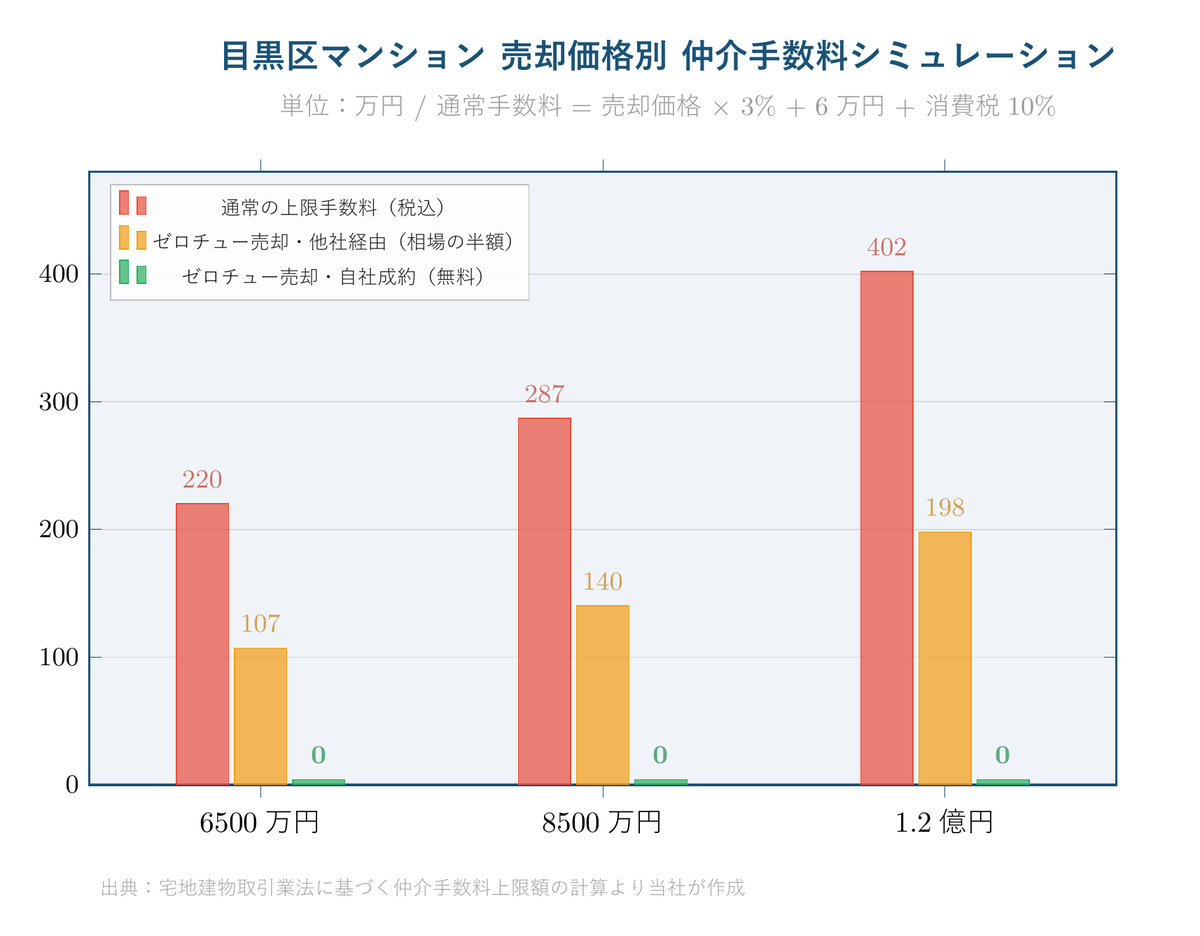 目黒区マンション仲介手数料シミュレーション（一般上限・他社経由半額・自社成約0円の3プラン比較）