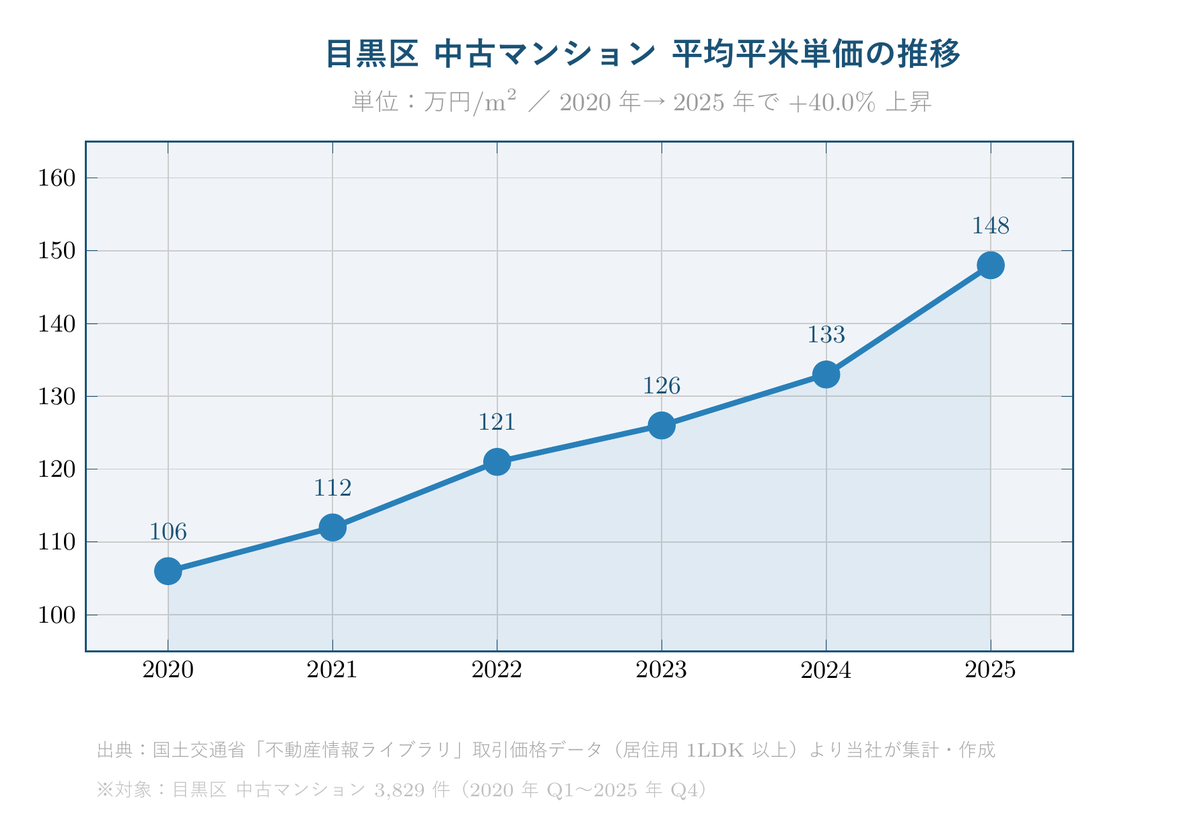 目黒区中古マンション平均平米単価の推移グラフ（2020年〜2025年、+40.0%上昇）