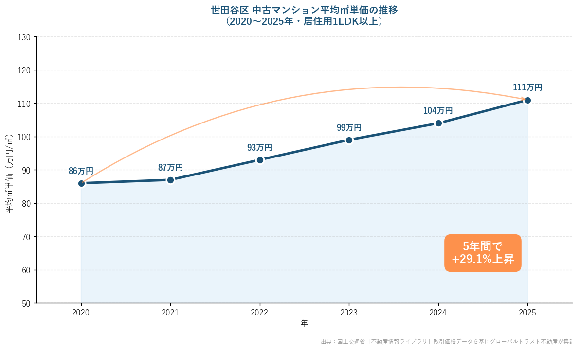 世田谷区中古マンション平均㎡単価の推移2020〜2025年・5年で29.1%上昇