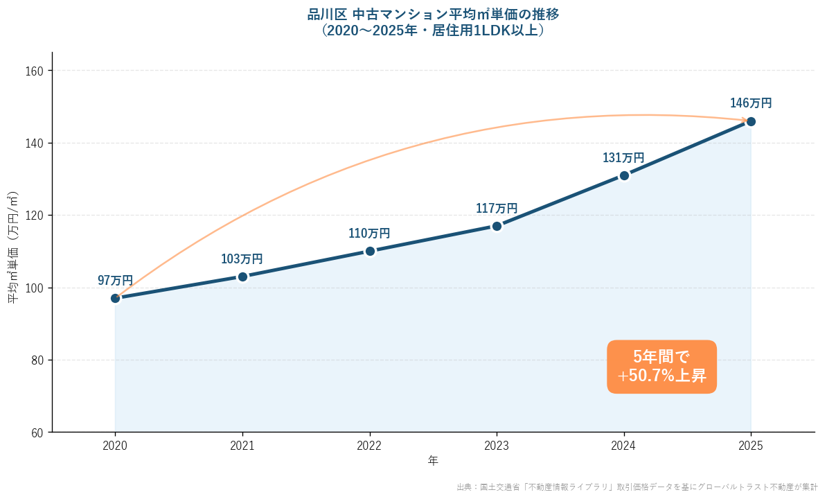 品川区の中古マンション平米単価2020〜2025年推移、5年で+50.7%上昇