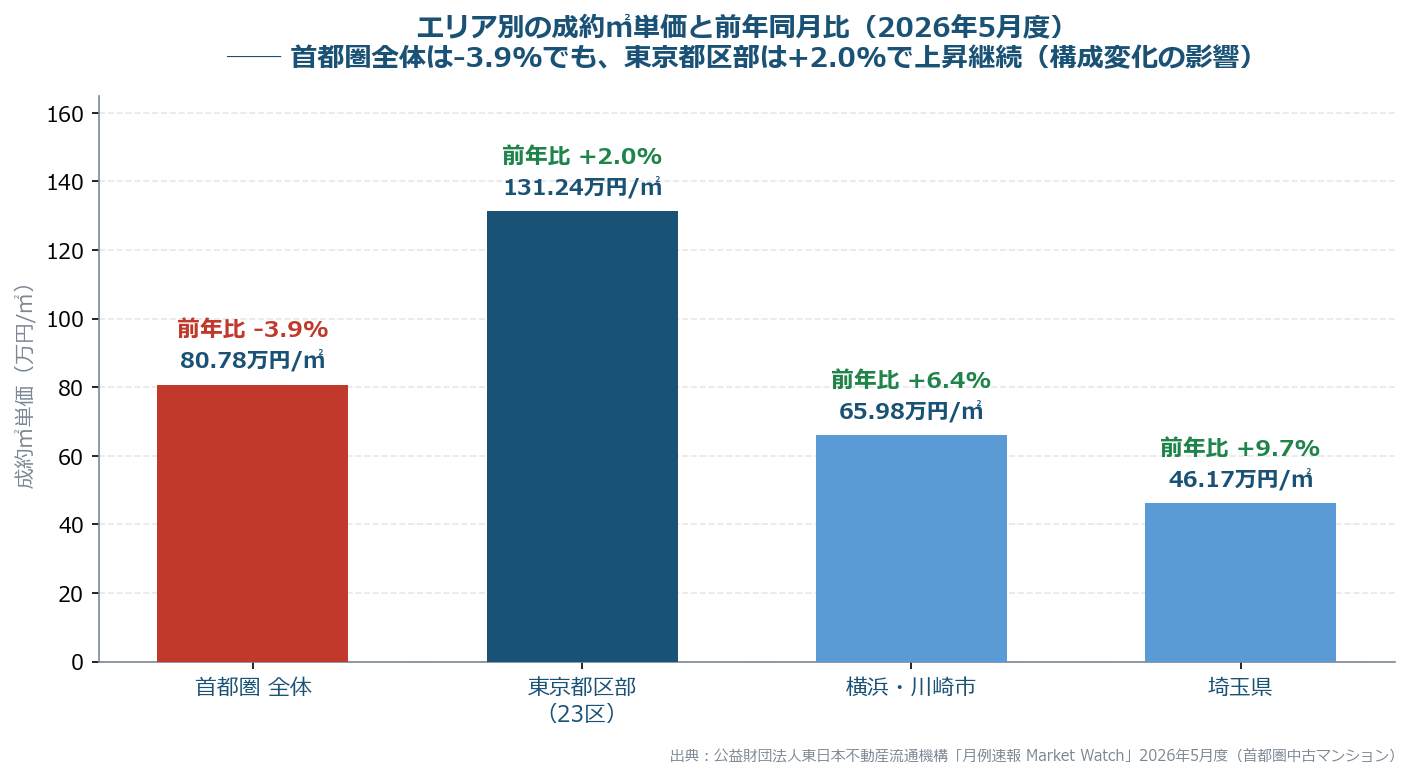 2026年5月度のエリア別成約㎡単価と前年同月比（首都圏全体-3.9%／東京都区部+2.0%）