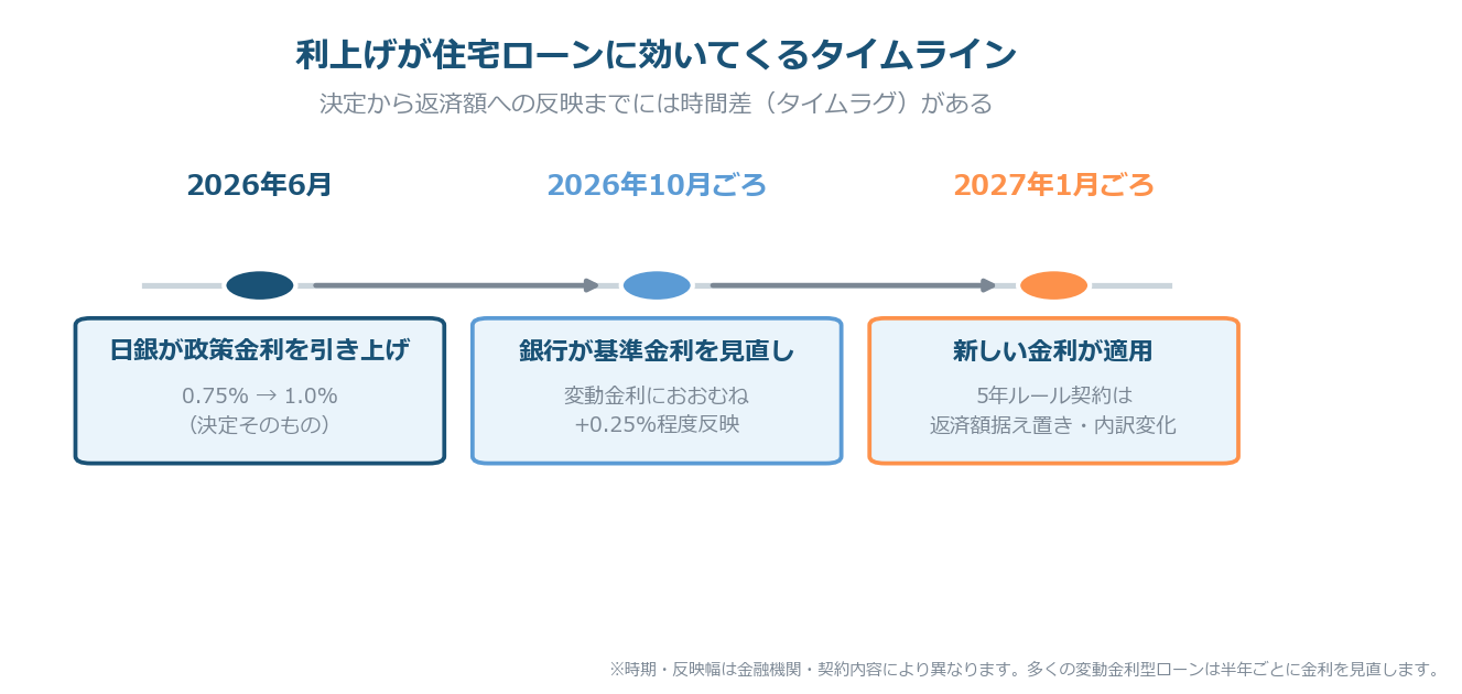 2026年6月の日銀利上げが住宅ローンに反映されるタイムライン（10月に基準金利・2027年1月に返済額）
