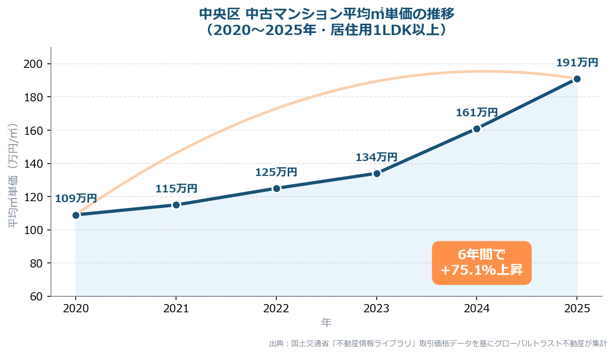 中央区中古マンション平均平米単価の推移グラフ（2020〜2025年、+75.1%上昇）