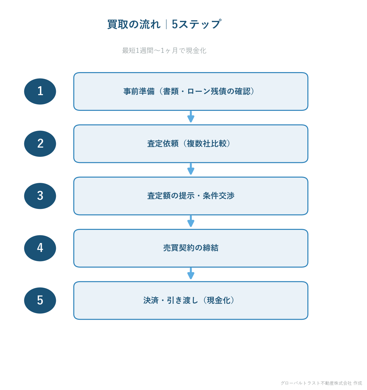 マンション買取の流れ5ステップ（事前準備から決済・引き渡しまで）