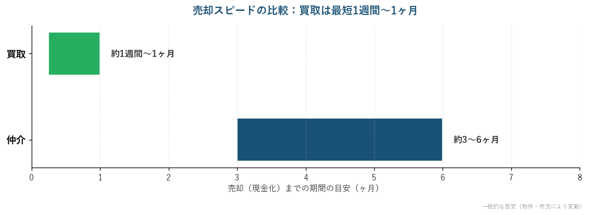 買取と仲介の売却スピード比較（買取は最短1週間〜1ヶ月、仲介は3〜6ヶ月）