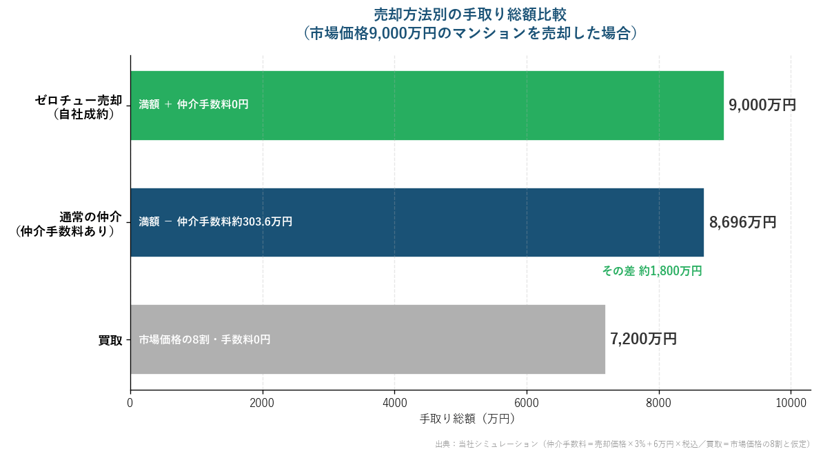買取・通常仲介・仲介手数料無料の売却による手取り額の比較グラフ