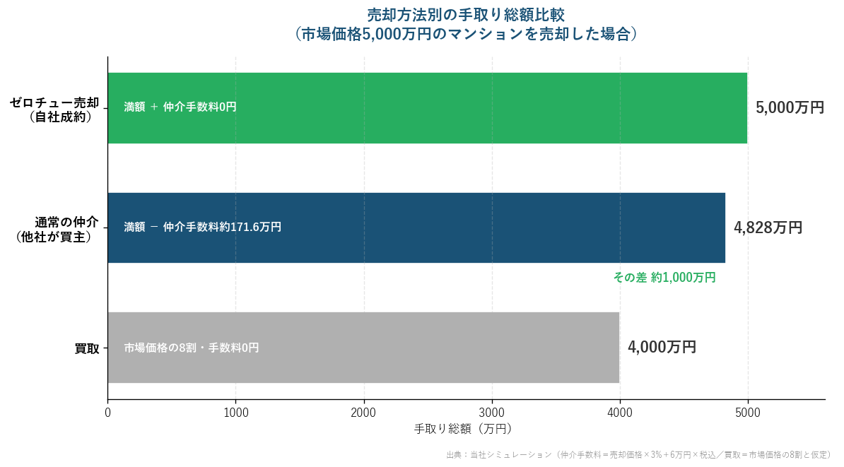 買取・通常仲介・仲介手数料無料の売却による手取り額の比較グラフ