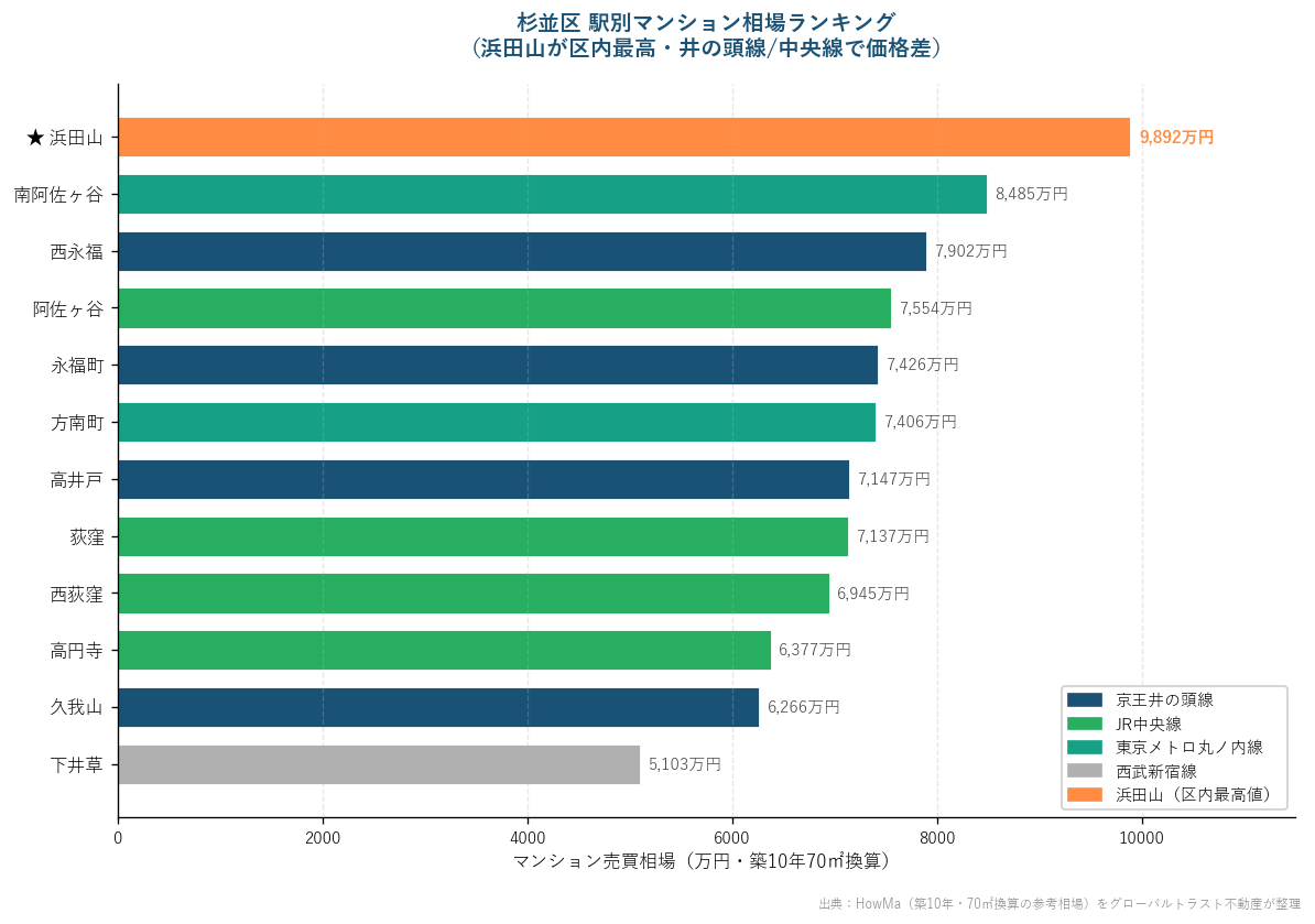 杉並区の駅別マンション相場ランキング（浜田山が区内最高値）