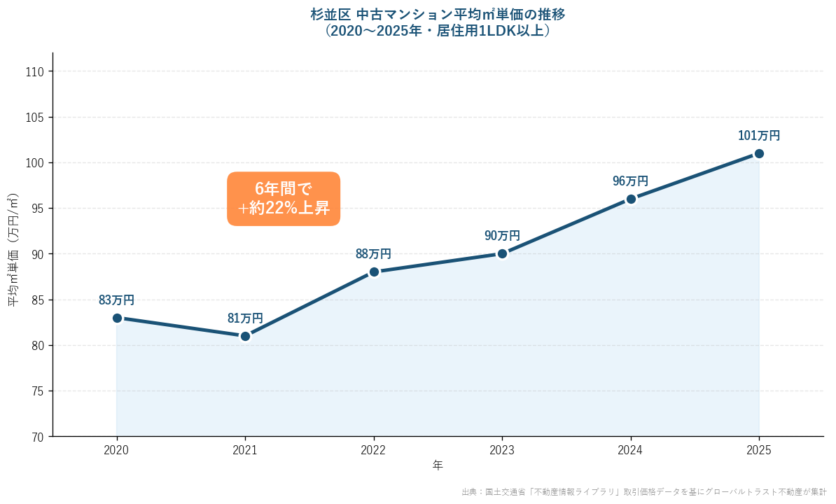 杉並区マンションの平米単価推移グラフ（2020〜2025年で約22%上昇）