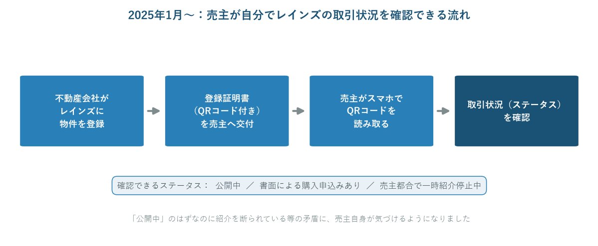 2025年規制で売主がレインズのステータスをQRコードで確認する流れ