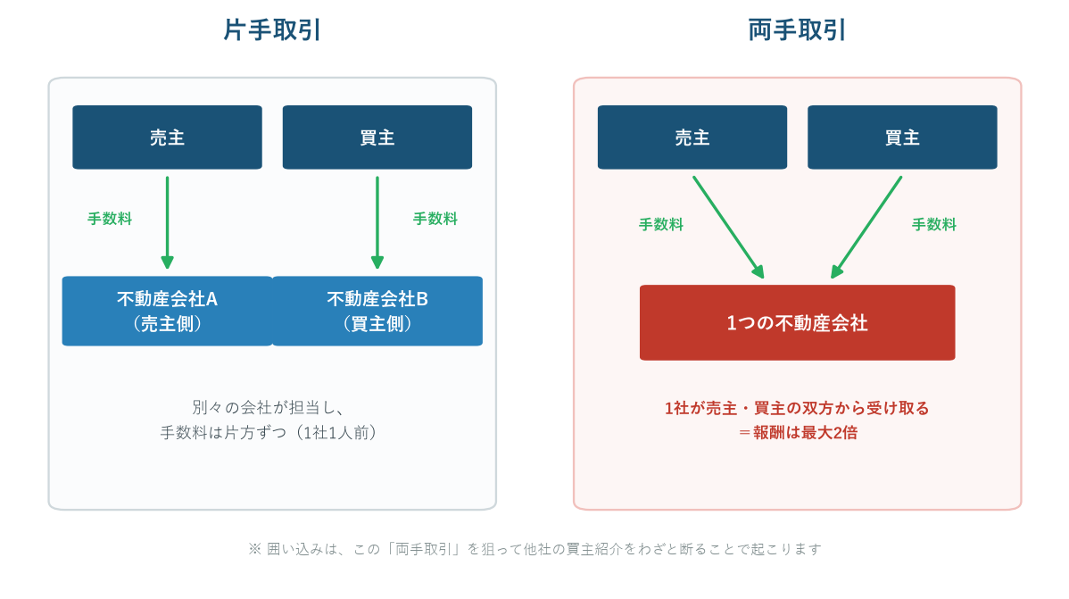 両手取引と片手取引の仕組みの違い(手数料の流れ)を示す図