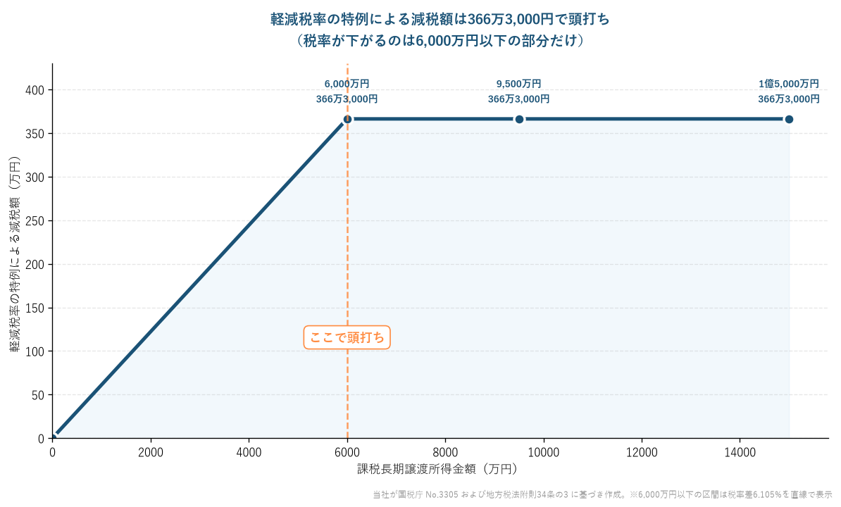 軽減税率の特例による減税額の推移グラフ(課税長期譲渡所得6,000万円で366万3,000円の上限に達し頭打ちになる)