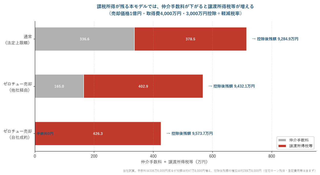 仲介手数料の違いによる残額(仲介手数料・税控除後)の比較グラフ(課税所得が残る本モデルでは、手数料が下がると譲渡所得税等が増える)