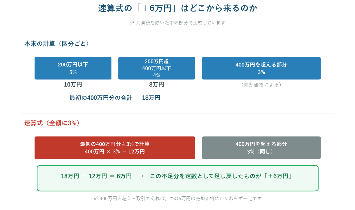 速算式の「+6万円」が区分計算との差額から生じることを示す図