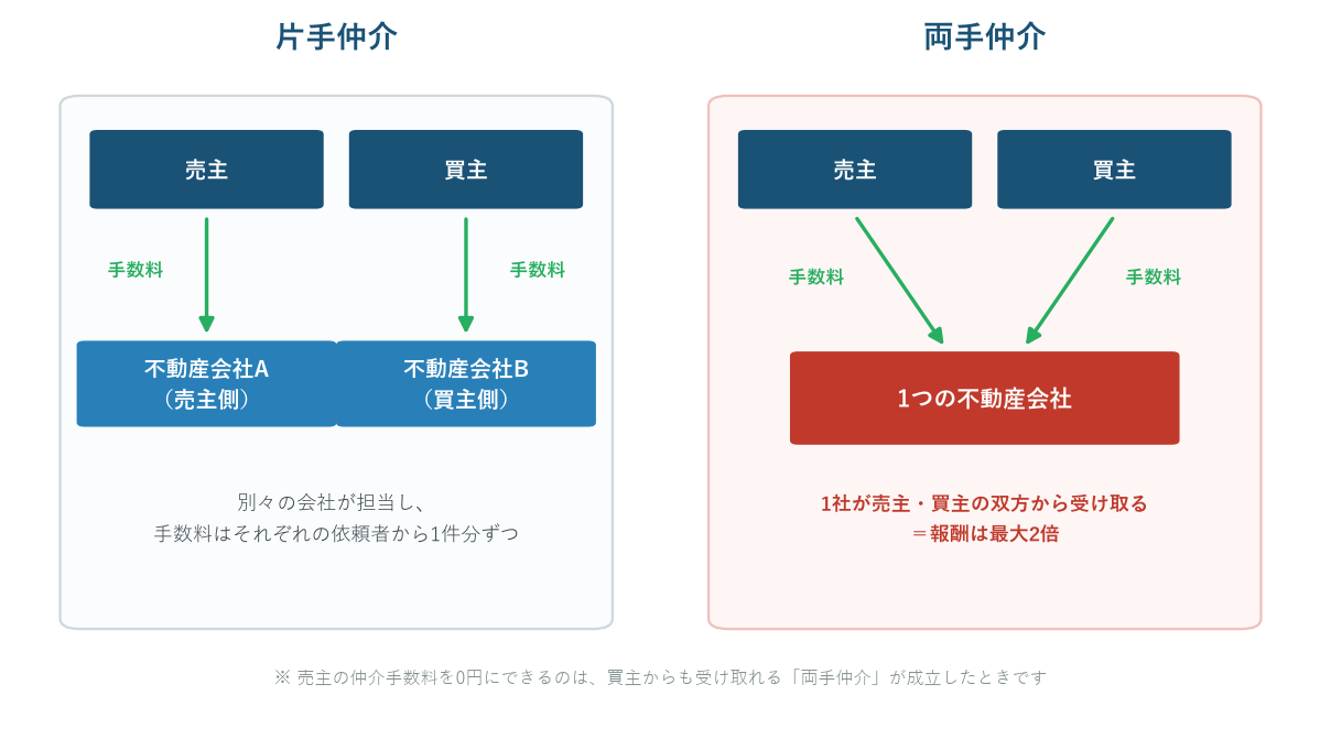 片手仲介と両手仲介の違いを示した図。両手仲介では1社が売主と買主の双方から仲介手数料を受け取る
