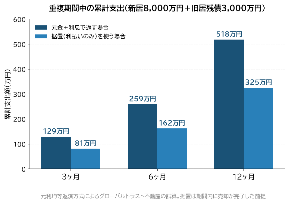 重複期間中の累計支出を示したグラフ。元金＋利息で返す場合は3ヶ月129万円・6ヶ月259万円・12ヶ月518万円、据置（利払いのみ）を使う場合は3ヶ月81万円・6ヶ月162万円・12ヶ月325万円