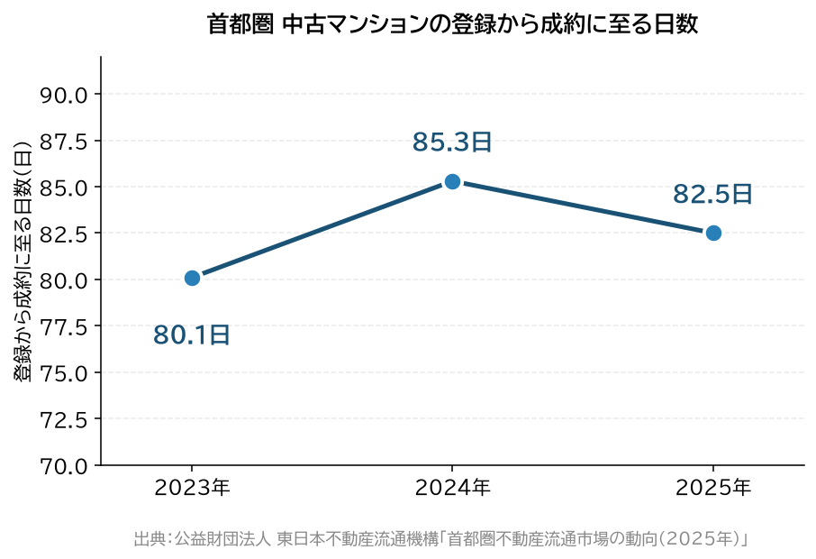 首都圏の中古マンションが登録から成約に至る日数の推移。2023年80.1日、2024年85.3日、2025年82.5日