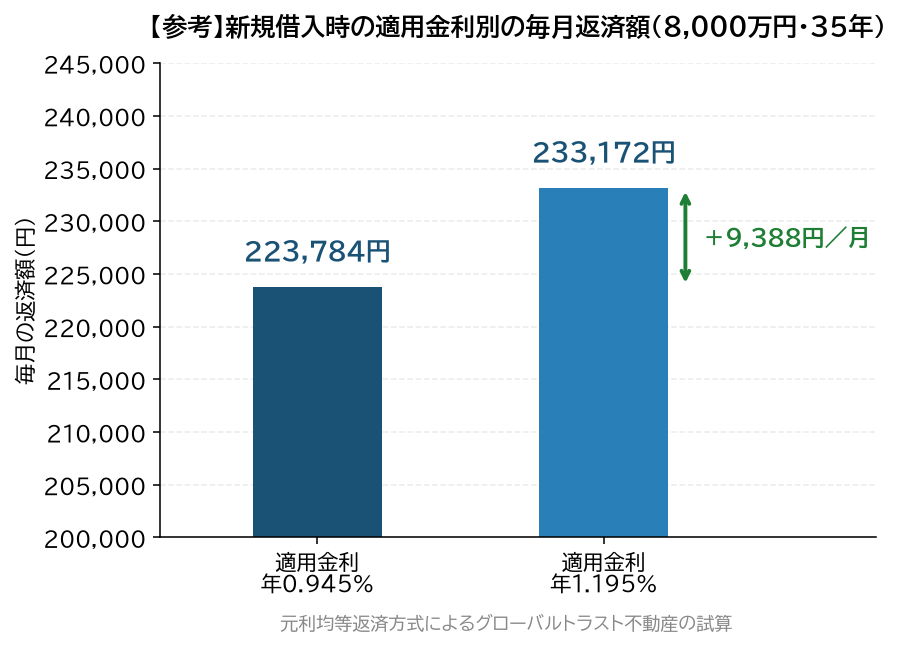新規借入時の適用金利が0.945%から1.195%になった場合の毎月返済額の比較。223,784円から233,172円へ