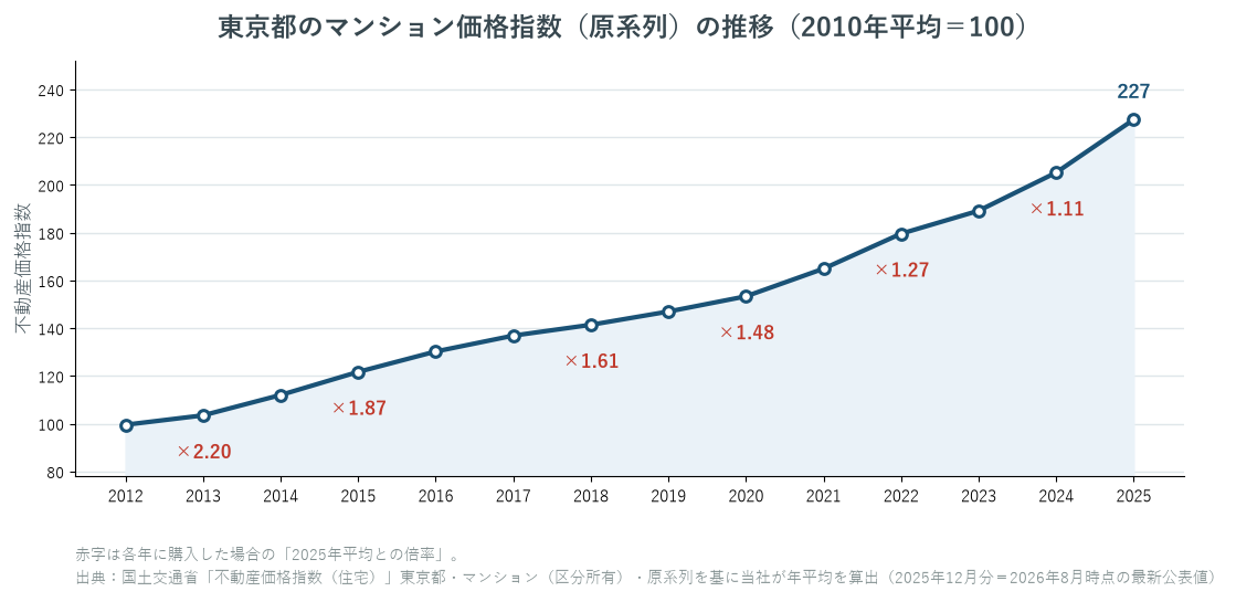 東京都のマンション価格指数（原系列）の推移を示した折れ線グラフ。2010年平均を100として2025年は227まで上昇し、購入年ごとの2025年平均との倍率を併記している