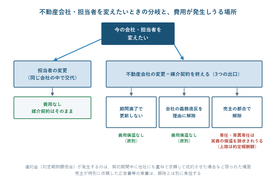 不動産会社・担当者を変えたいときの分岐を示した図。担当者の変更は同じ会社の中で交代してもらい費用はかからない。不動産会社の変更は媒介契約を終えることで、期間満了で更新しない、会社の義務違反を理由に解除、売主の都合で解除の3つの出口があり、売主都合の解除では、専任媒介・専属専任媒介の場合に実費の償還(上限は約定報酬額)を請求されうることを示している