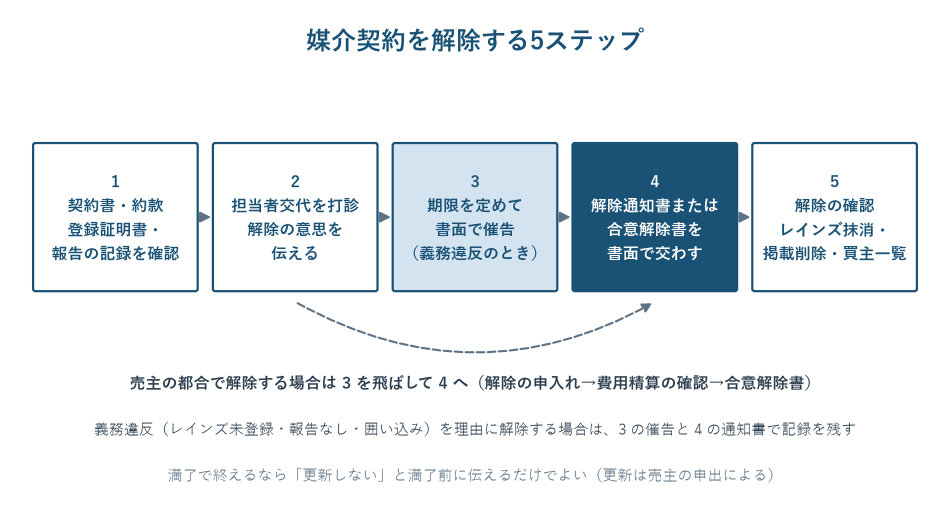 媒介契約を解除する5つのステップを時間軸で示した図。契約書と登録証明書と報告記録の確認、担当者交代の打診と解除の意思表示、義務違反のときの書面での催告、契約解除通知書の内容証明郵便での送付、解除の確認とレインズ抹消・掲載削除・紹介済み買主一覧の受領の順に並び、売主都合の解除では催告を飛ばして通知書に進む分岐を示している