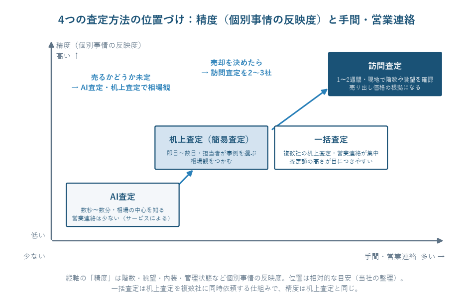 AI査定・机上査定・一括査定・訪問査定を、精度(個別事情の反映度)と手間・営業連絡の2軸に置いた図。AI査定と机上査定は手間が少なく相場観をつかむ段階に、一括査定は机上査定と同じ精度で営業連絡が集中し、訪問査定は現地で階数・眺望・管理状態を確認するため精度が最も高く売り出し価格の根拠になることを示している