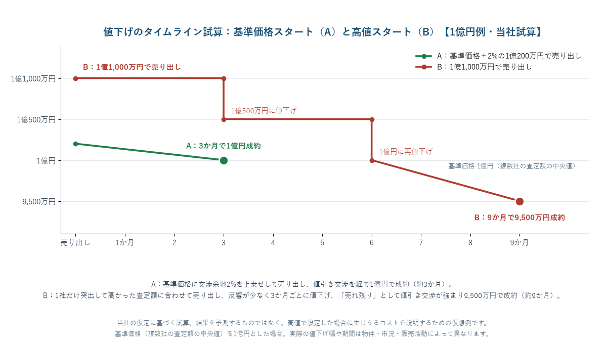 基準価格スタートと高値スタートの価格推移を比べた当社試算の図。Aは基準価格に2%を上乗せした1億200万円で売り出し3か月で1億円で成約、Bは1億1,000万円で売り出して3か月ごとに1億500万円・1億円と値下げし、9か月で9,500万円で成約する経過を示している。基準価格は複数社の査定額の中央値で1億円とし、実際の値下げ幅や期間は物件・市況・販売活動によって異なる。結果を予測するものではなく、高値で設定した場合に生じうるコストを説明するための仮想例