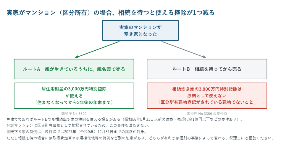 実家のマンションを親の生前に売るルートと相続を待ってから売るルートを比較した図。生前に売る場合は居住用財産の3,000万円特別控除を住まなくなってから3年後の年末までに使えるが、相続を待つ場合は区分所有建物登記がされているため相続空き家の3,000万円特別控除が原則として使えないことを示している