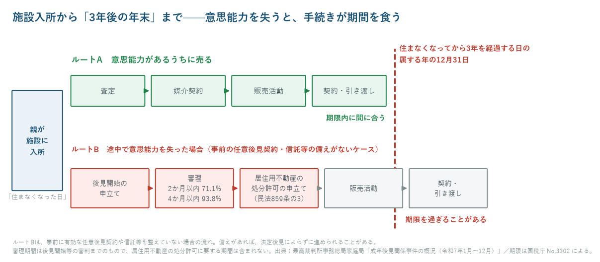 施設入所から3年後の年末という期限までの時間軸を2つのルートで示した図。意思能力があるうちに売るルートは査定から引き渡しまでで期限内に間に合うが、事前の任意後見契約や信託等の備えがない状態で意思能力を失った場合は、後見開始の申立てと審理（2か月以内71.1%・4か月以内93.8%）に加えて居住用不動産の処分許可の申立てが必要になり、期限を過ぎることがあることを示している