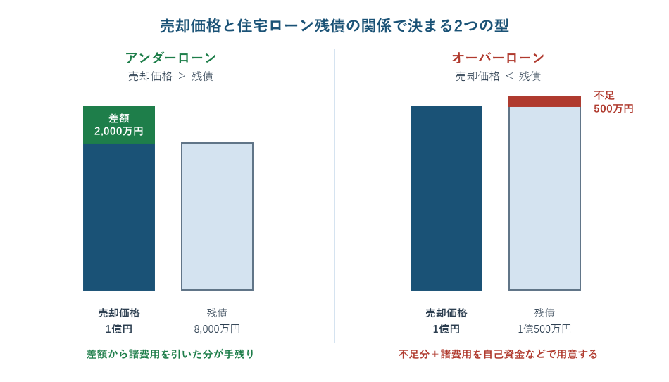 売却価格と住宅ローン残債の大小関係を棒の高さで比較した図。売却価格1億円に対して残債8,000万円ならアンダーローンで差額が手残りになり、残債1億500万円ならオーバーローンで不足分を自己資金などで埋める必要があることを示している