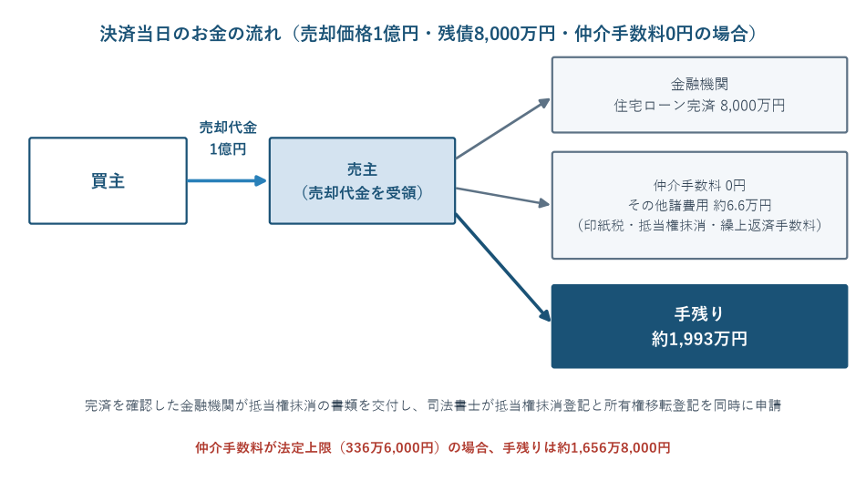 決済当日のお金の流れを示した図。買主から売主へ売却代金1億円が入り、そこから住宅ローン残債8,000万円の完済、仲介手数料、印紙税や抵当権抹消などの諸費用が出て、残りが売主の手残りになる流れを矢印で示している