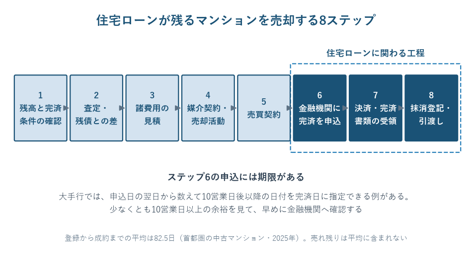 住宅ローンが残るマンションを売却する8つのステップを時間軸で示した図。残高確認、査定、諸費用の見積、媒介契約と売却活動、売買契約、金融機関への完済申込、決済と完済と書類受領、抵当権抹消登記と引渡しの順に並び、金融機関への申込に期限と手続き日数がある点を強調している
