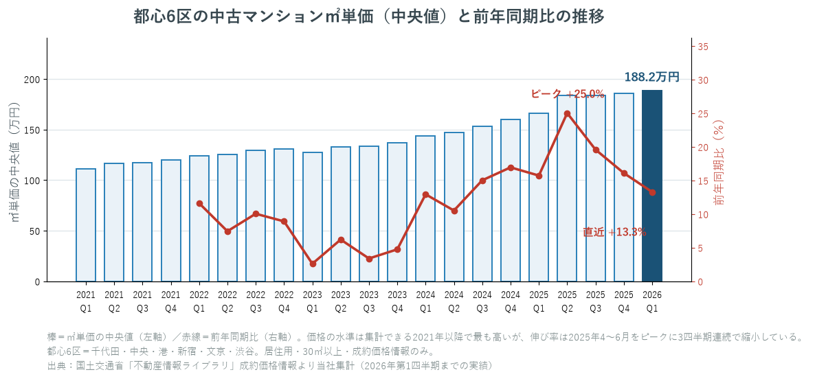 都心6区の中古マンション㎡単価(中央値)と前年同期比の推移(2021年1〜3月〜2026年1〜3月)