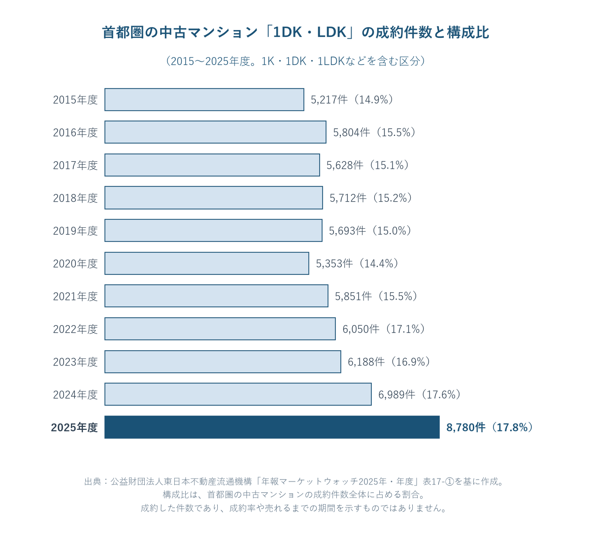 首都圏の中古マンションのうち、1K・1DK・1LDKなどを含む「1DK・LDK」区分の成約件数と構成比を、2015年度から2025年度まで横棒で並べた図。2015年度は5,217件(14.9%)、2020年度は5,353件(14.4%)、2022年度は6,050件(17.1%)、2024年度は6,989件(17.6%)、2025年度は8,780件(17.8%)。出典は東日本不動産流通機構「年報マーケットウォッチ2025年・年度」表17-①。成約した件数であり、成約率や売れるまでの期間を示すものではない