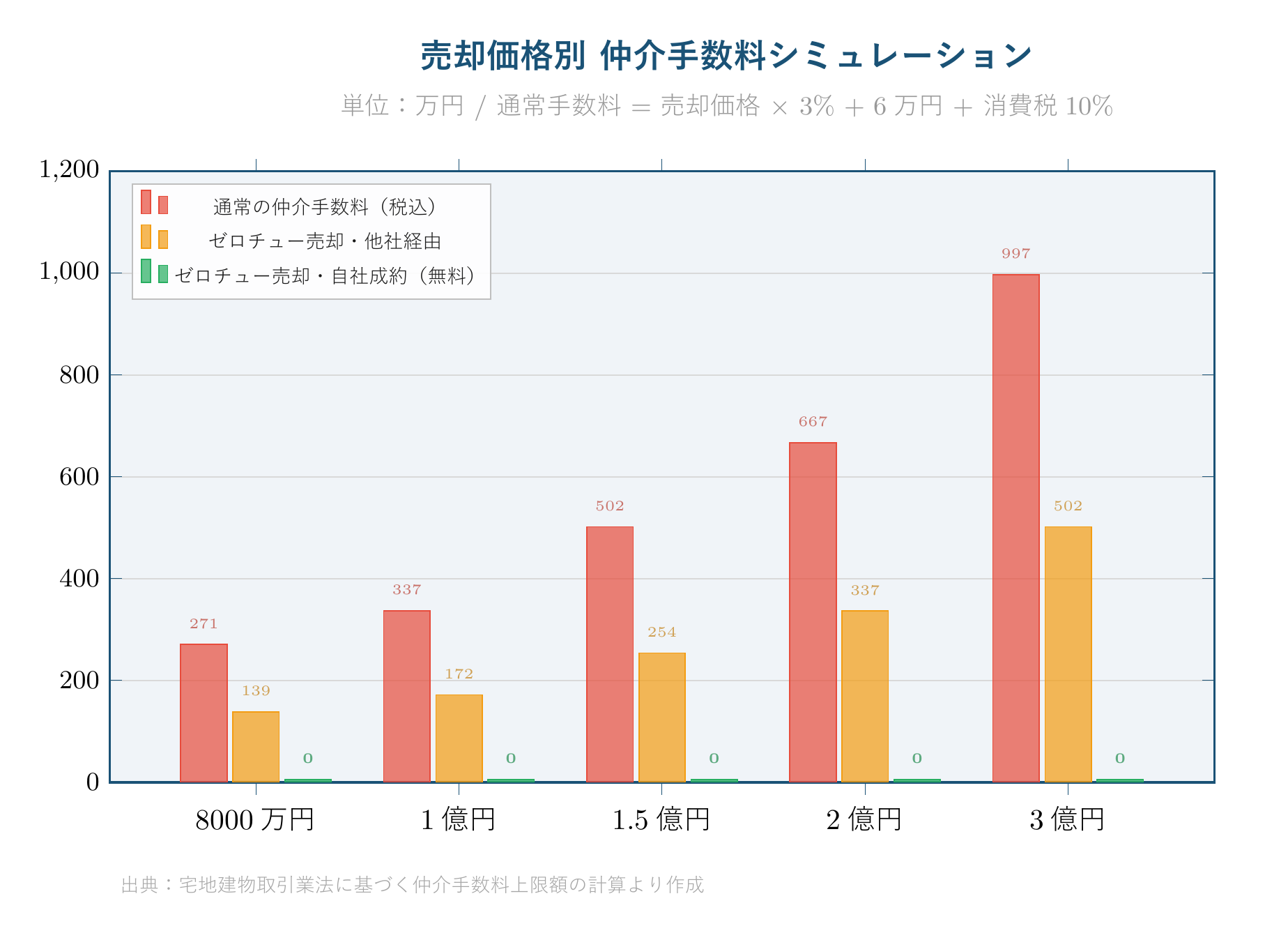 売却価格別の仲介手数料シミュレーション比較グラフ